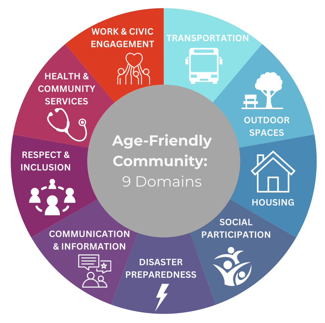 The Age-Friendly Domains