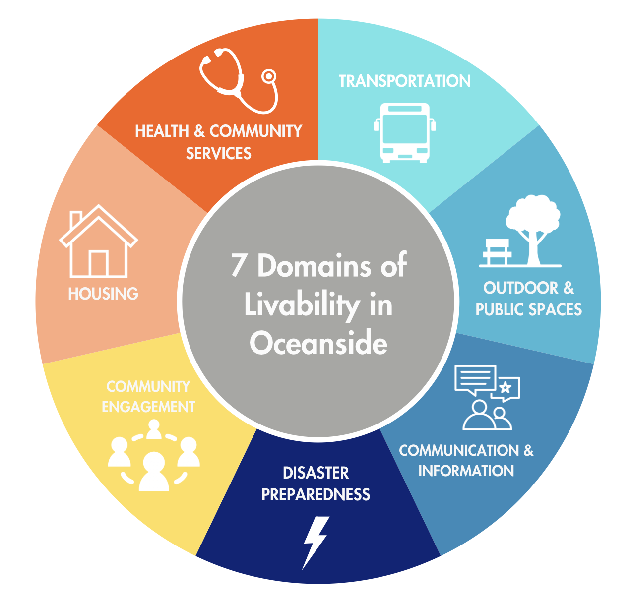 7 Domains of Liability Oceanside