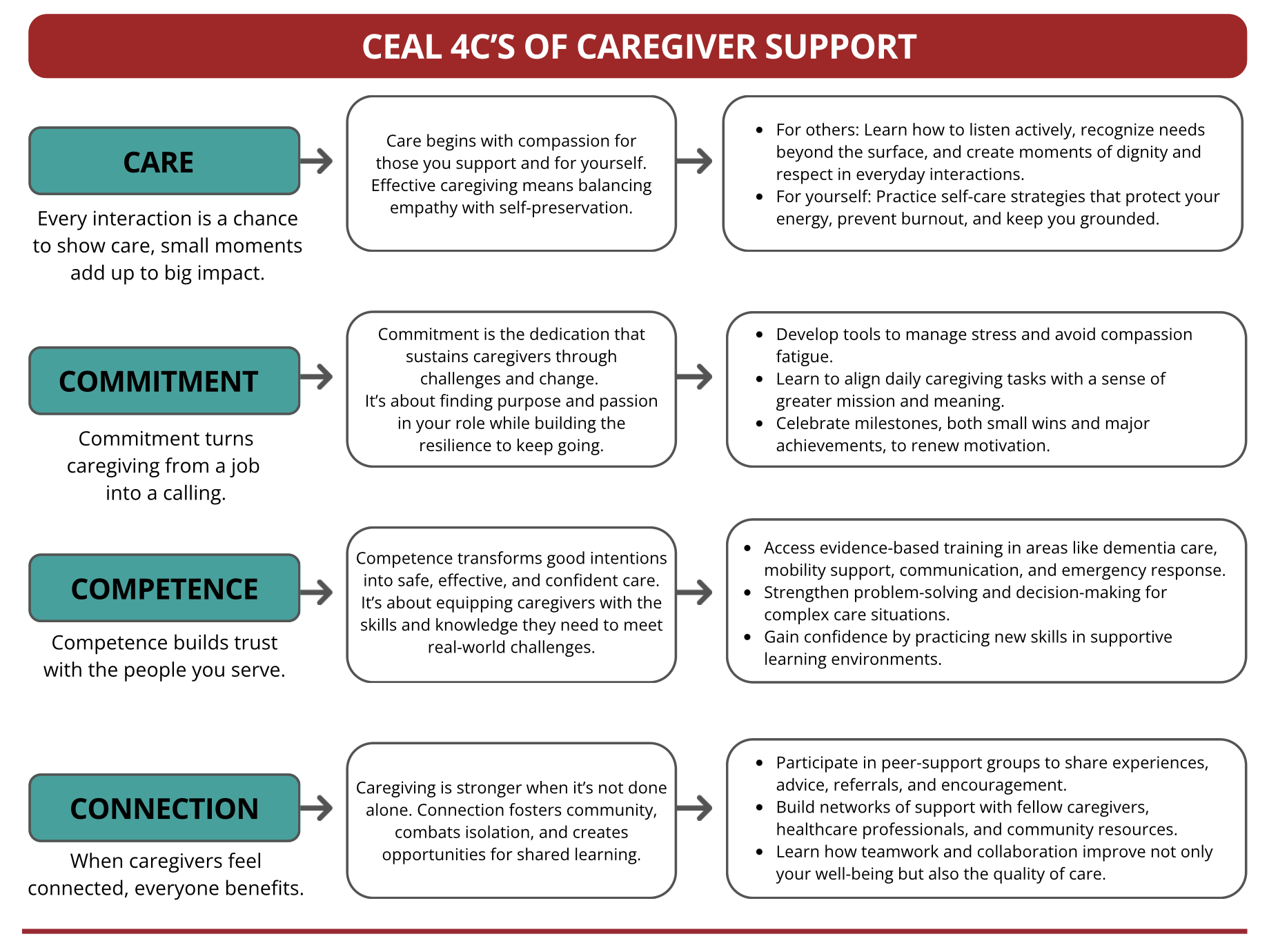 Care, Commitment, Copetence, and Connection