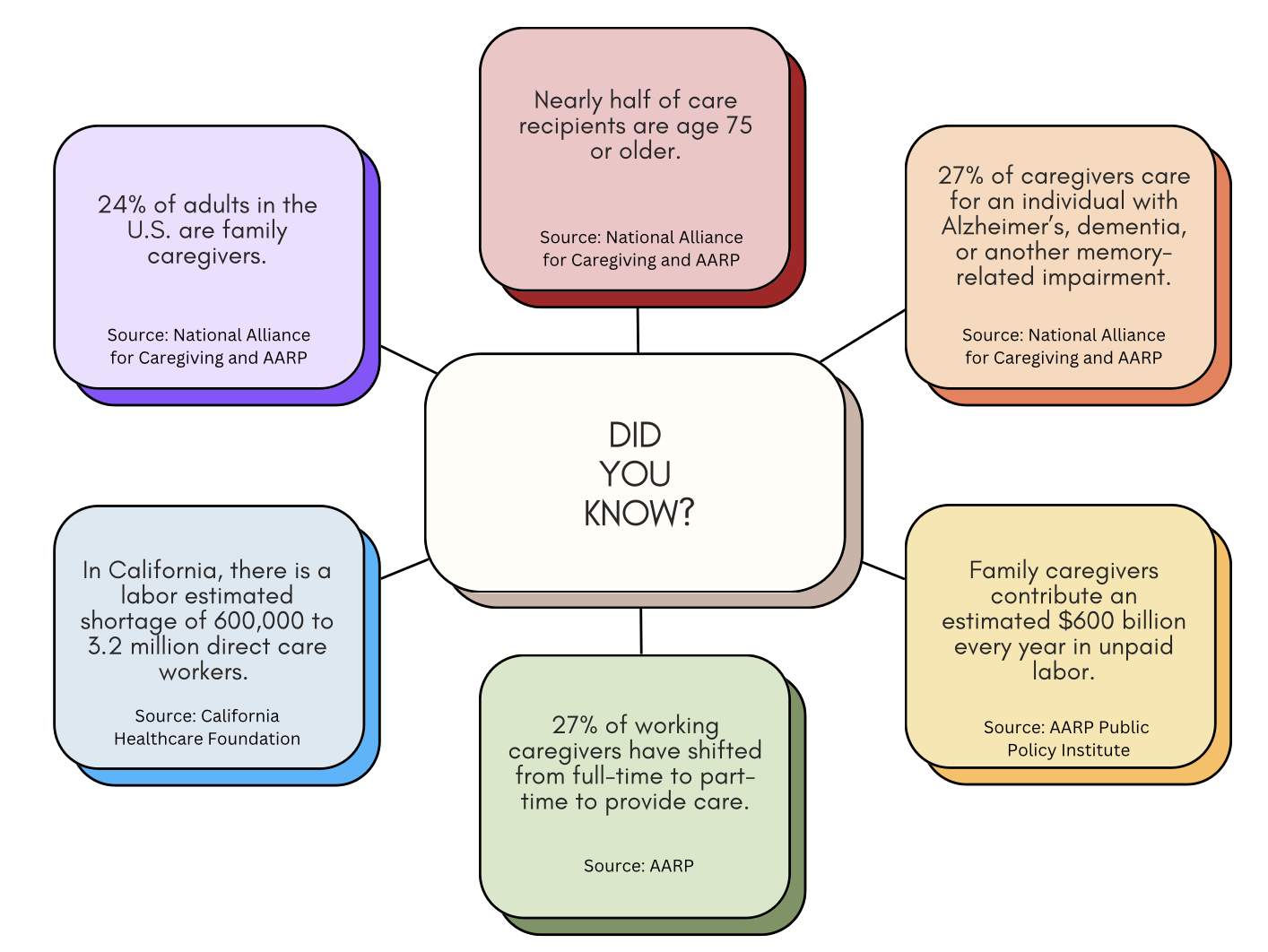 Caregiver Connections flowchart, Did you know