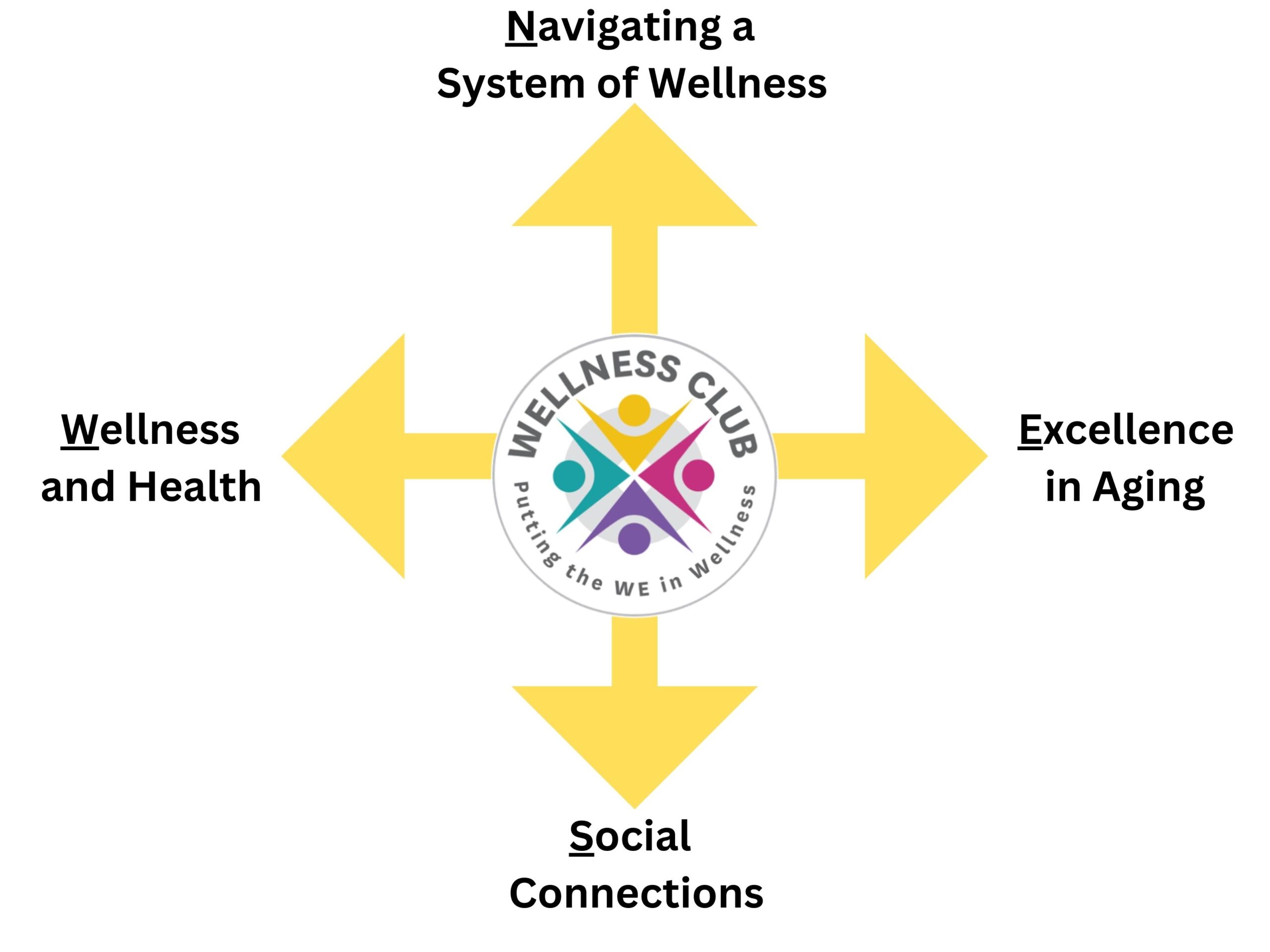 Navigating a System of Wellness, Excellence in Aging, Social Connections, Wellness and Health