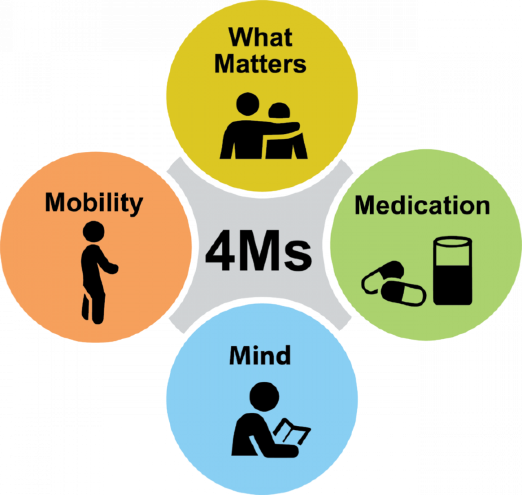 4ms: What matters, Medication, Mind, Mobility