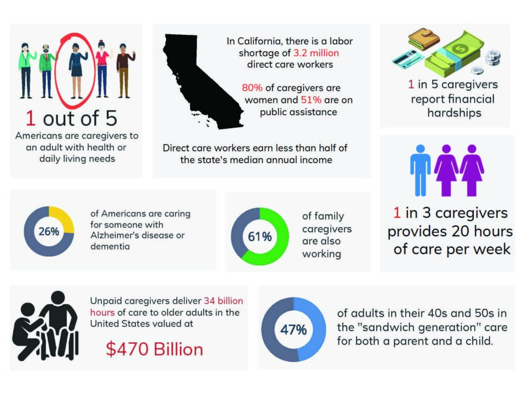 1 out of 5 Americans are caregivers to an adult with health or daily living needs. In California, there is a labor shortage of 3.2 million direct care workers. 80% of caregivers are women and 51% are on public assistance. Direct care workers earn less than half of the state's median annual income. 1 in 5 caregivers report financial hardships 26% of Americans are caring for someone with Alzheimer's disease or dementia. 61% of family caregivers are also working. 1 in 3 caregivers provides 20 hours of care per week Unpaid caregivers deliver 34 billion hours of care to older adults in the United State valued at $470 billion. 47% of adults in their 40s and 50s in the "sandwich generation: care for both a parent and a child.