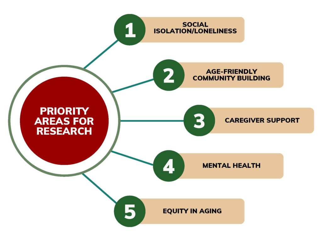 Priority Areas for Research. 1. Social Isolation/Loneliness 2. Age-Friendly Community Building 3. Caregiver Support 4. Mental Health 5. Equity in Aging