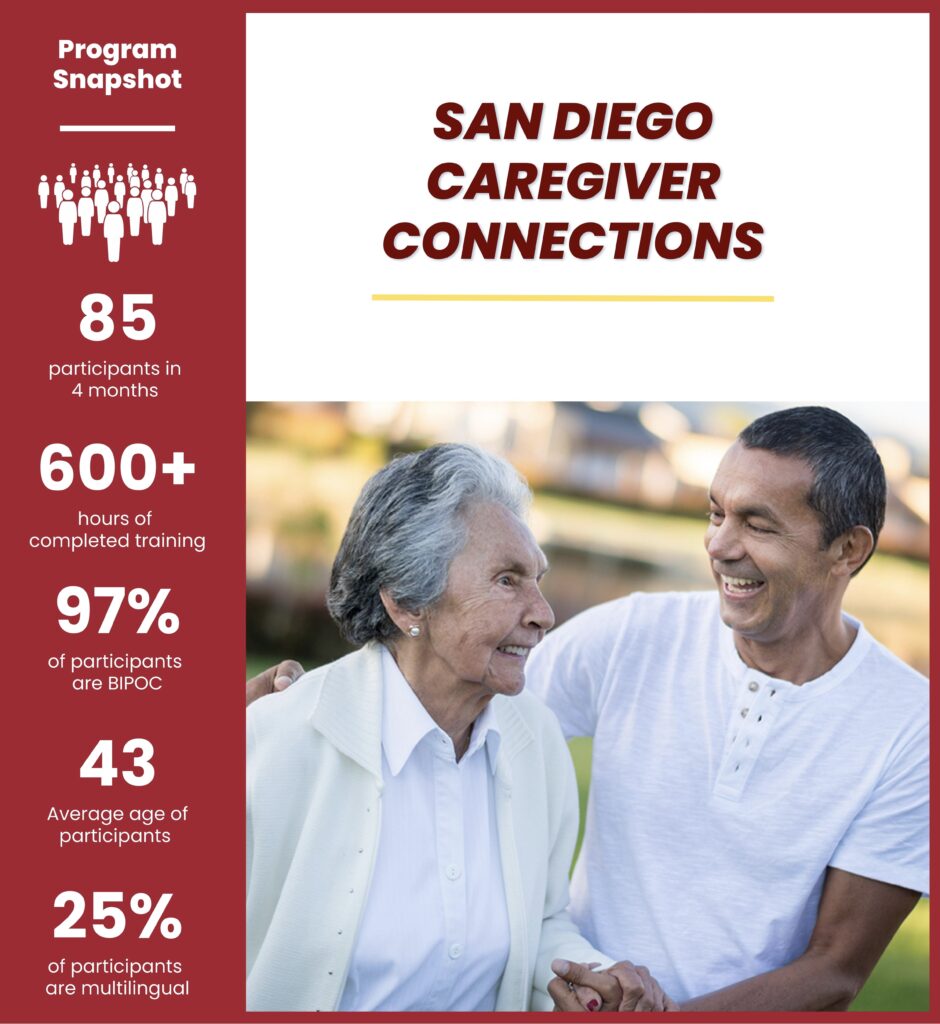 Diego Caregiver Connections: 71 Participants in 3 months, 97% of participants are BIPOC, 43 years old is the Average age of participants, 25% of participants are multilingual