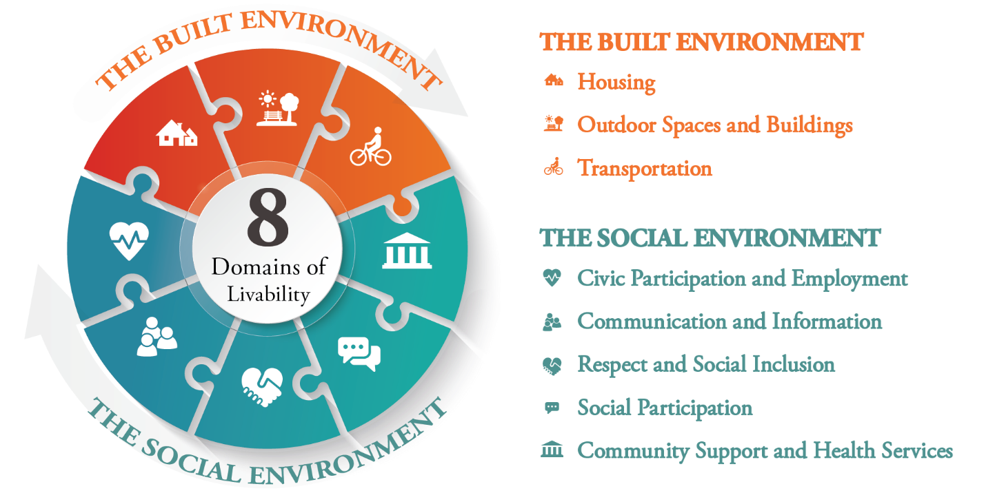 The Build Environment: Housing, Outdoor Spaces and Buildings, Transportation.
The Social Environment: Civic Participation and Employent, Communication and Information, Respect and Social Inclusion, Social Participation, Community Support and Health Services