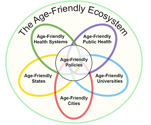 The Age-Friendly Ecosystem: Age-Friendly Health Systems, Age-Friendly Public Health, Age-Friendly Universities, Age-Friendly Cities, Age-Friendly States, All contribute to Age-Friendly Policies